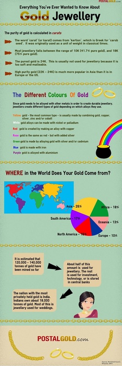Source by : http://www.postalgold.com/gold-infographic